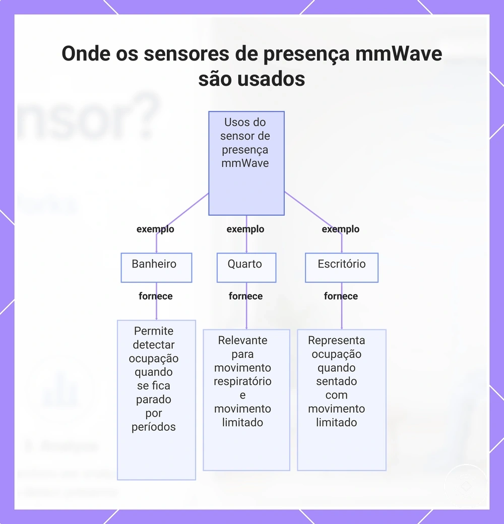Onde os sensores de presença mmWave são usados
