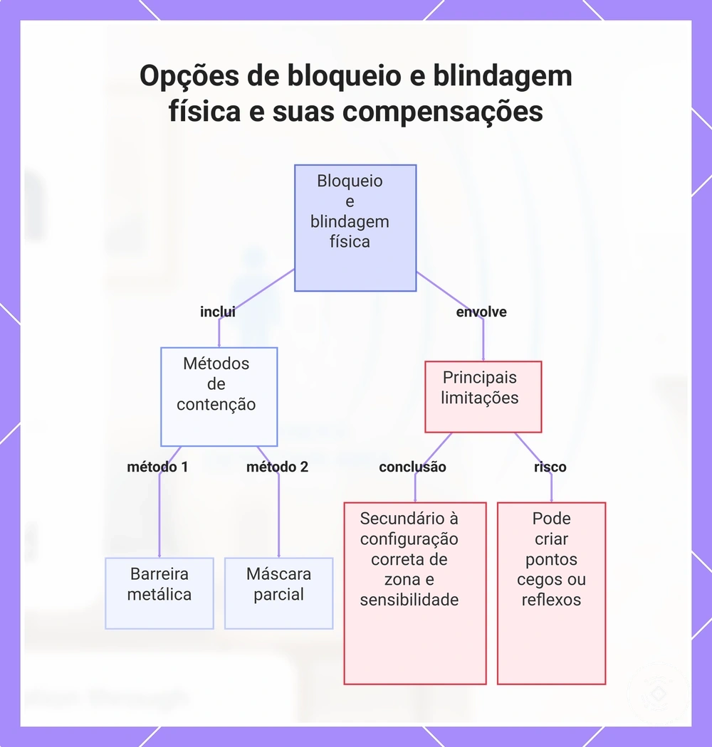 Opções de bloqueio e blindagem física e suas compensações