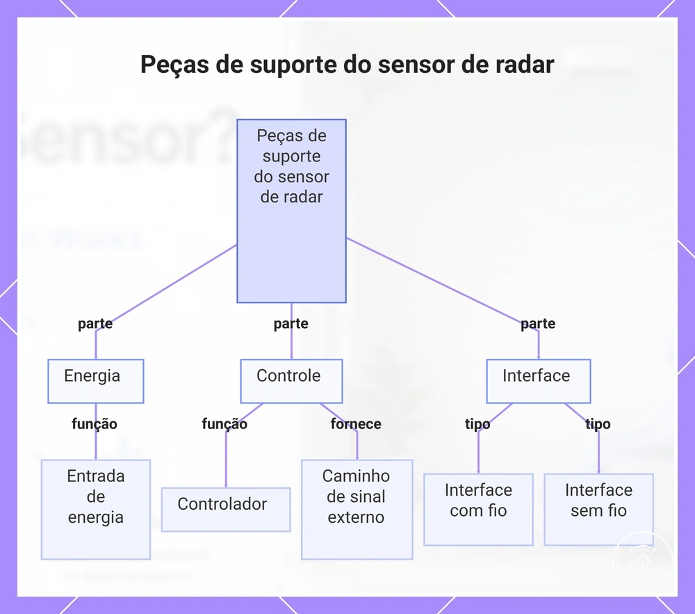 Peças de suporte do sensor de radar