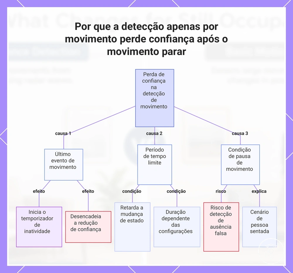 Por que a detecção apenas por movimento perde confiança após o movimento parar