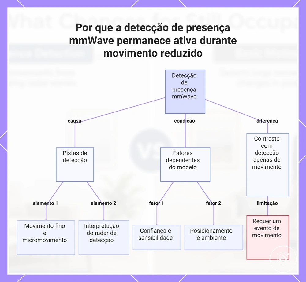 Por que a detecção de presença mmWave permanece ativa durante movimento reduzido
