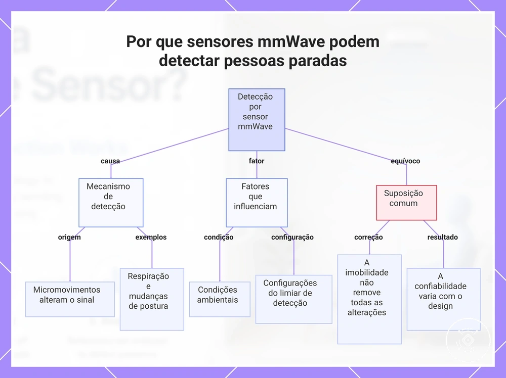 Por que sensores mmWave podem detectar pessoas paradas