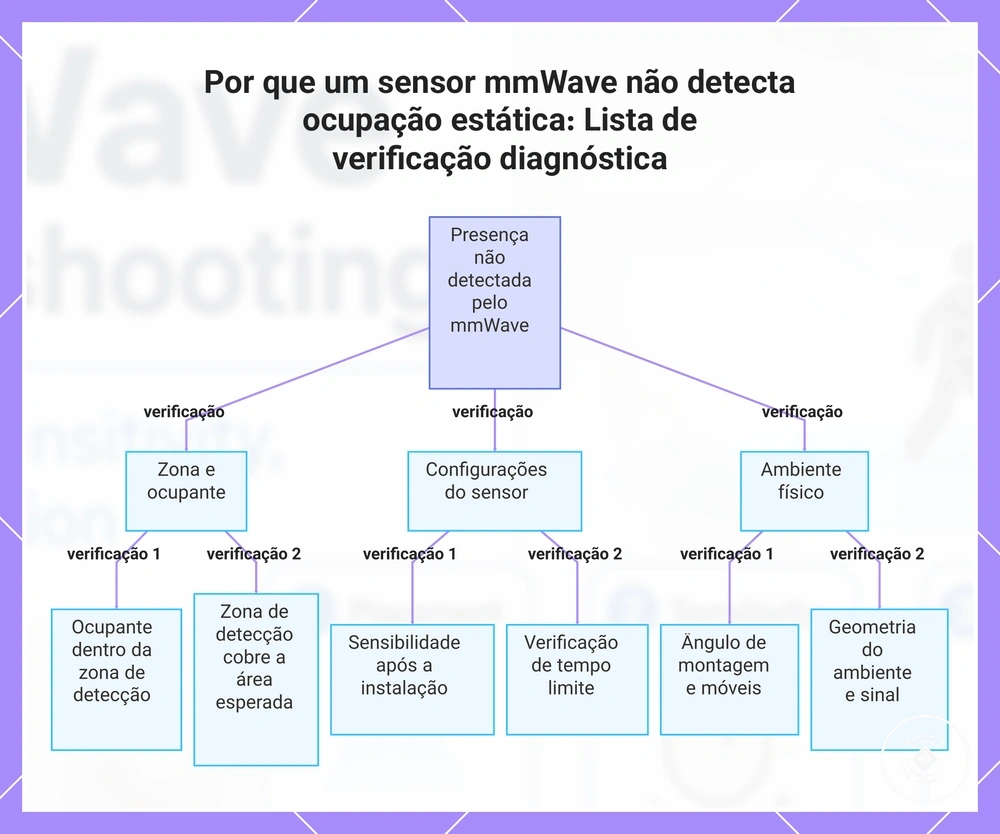 Por que um sensor mmWave não detecta ocupação estática: Lista de verificação diagnóstica