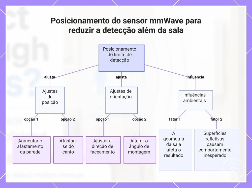 Posicionamento do sensor mmWave para reduzir a detecção além da sala