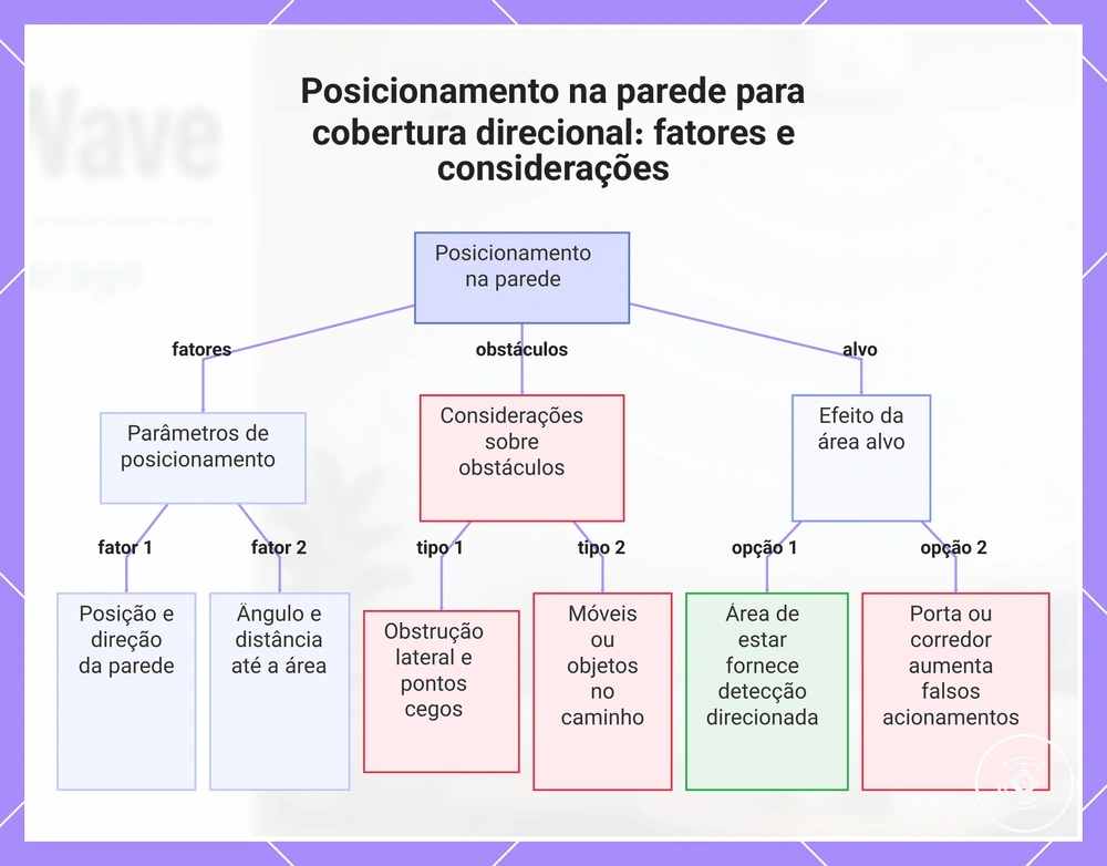 Posicionamento na parede para cobertura direcional: fatores e considerações