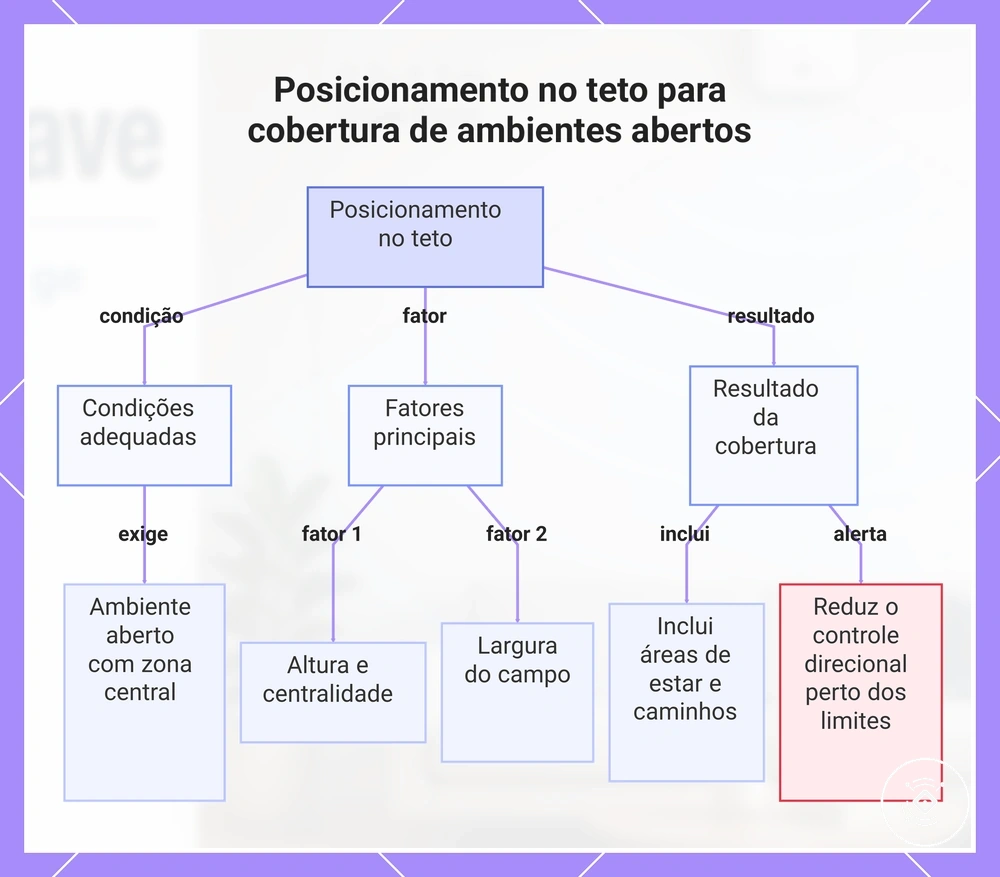 Posicionamento no teto para cobertura de ambientes abertos