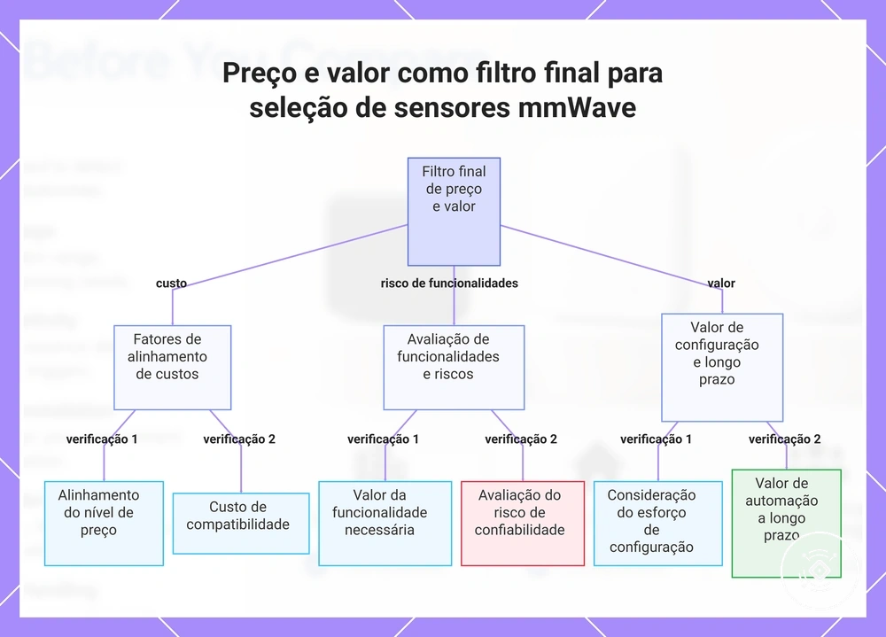 Preço e valor como filtro final para seleção de sensores mmWave