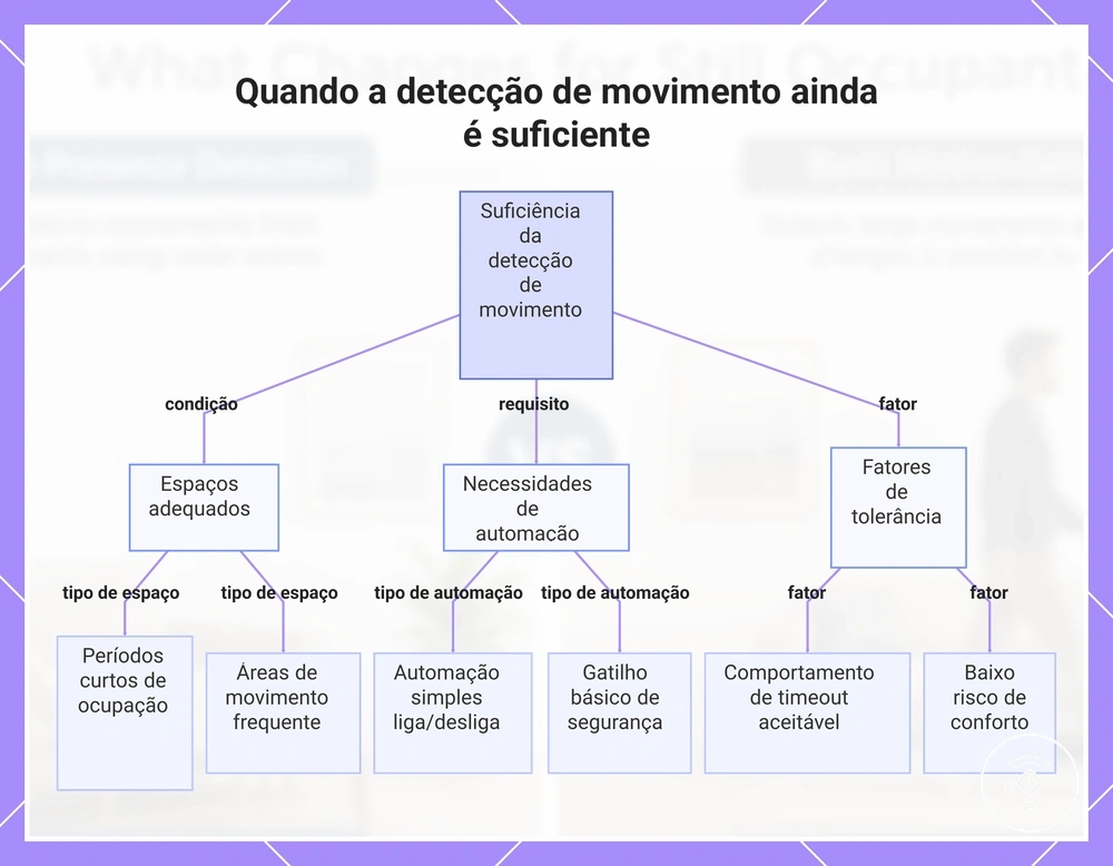 Quando a detecção de movimento ainda é suficiente