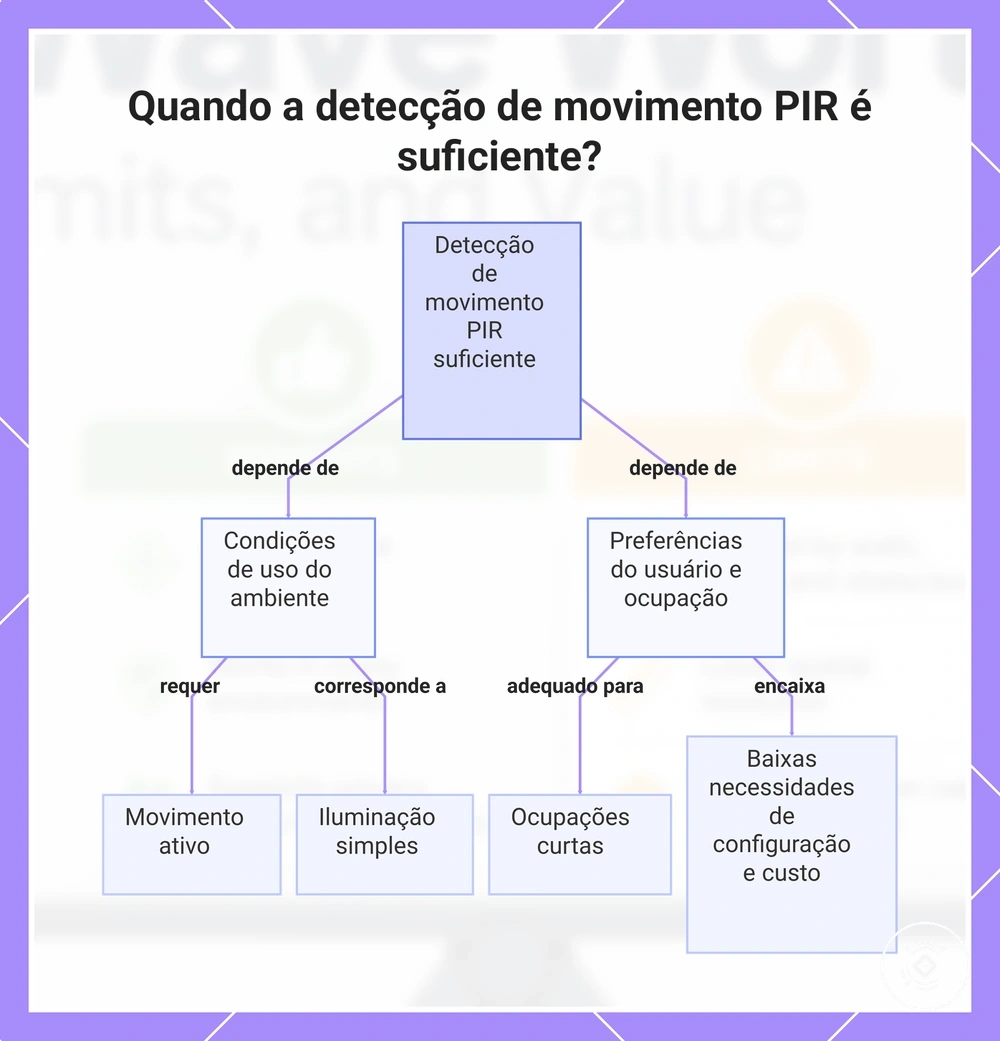 Quando a detecção de movimento PIR é suficiente?
