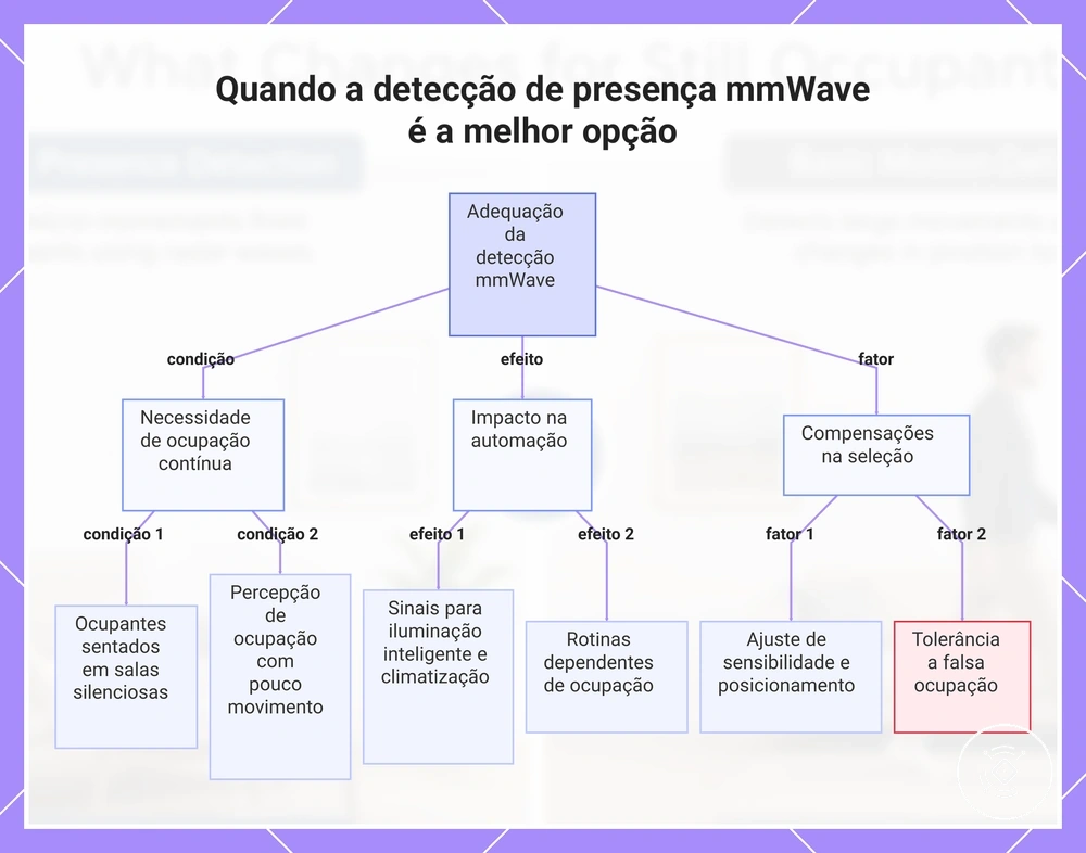 Quando a detecção de presença mmWave é a melhor opção