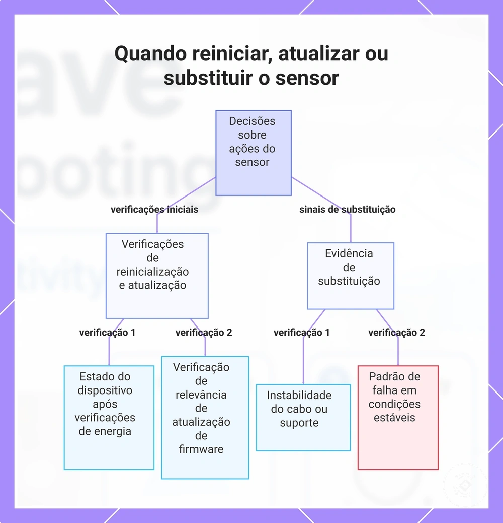 Quando reiniciar, atualizar ou substituir o sensor