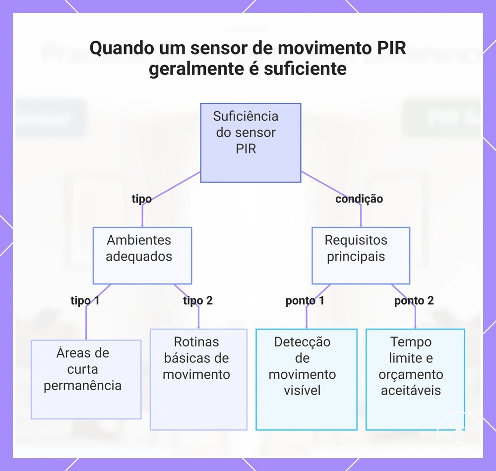 Quando um sensor de movimento PIR geralmente é suficiente