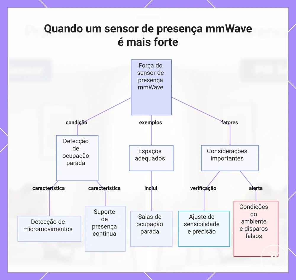 Quando um sensor de presença mmWave é mais forte