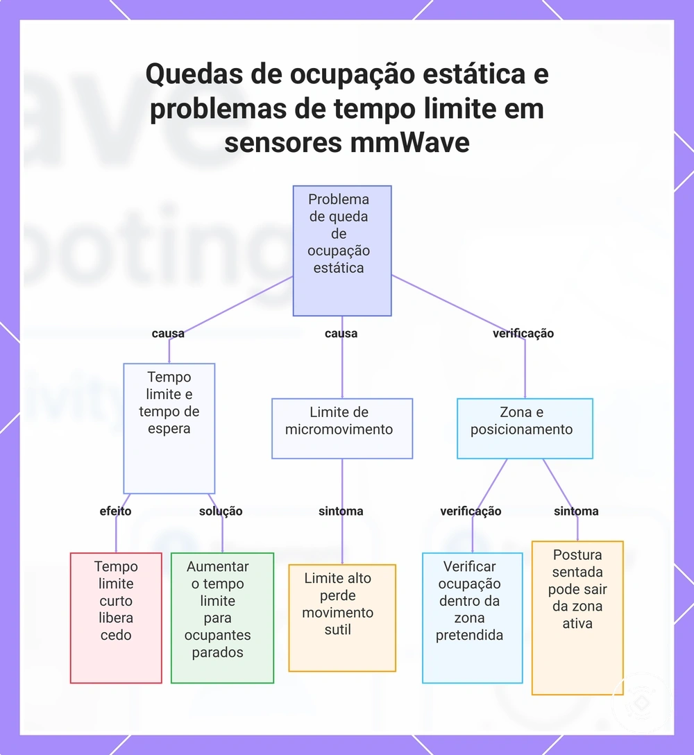 Quedas de ocupação estática e problemas de tempo limite em sensores mmWave