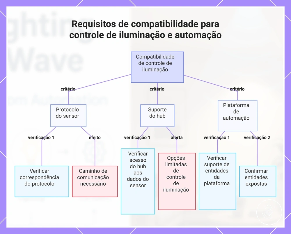 Requisitos de compatibilidade para controle de iluminação e automação