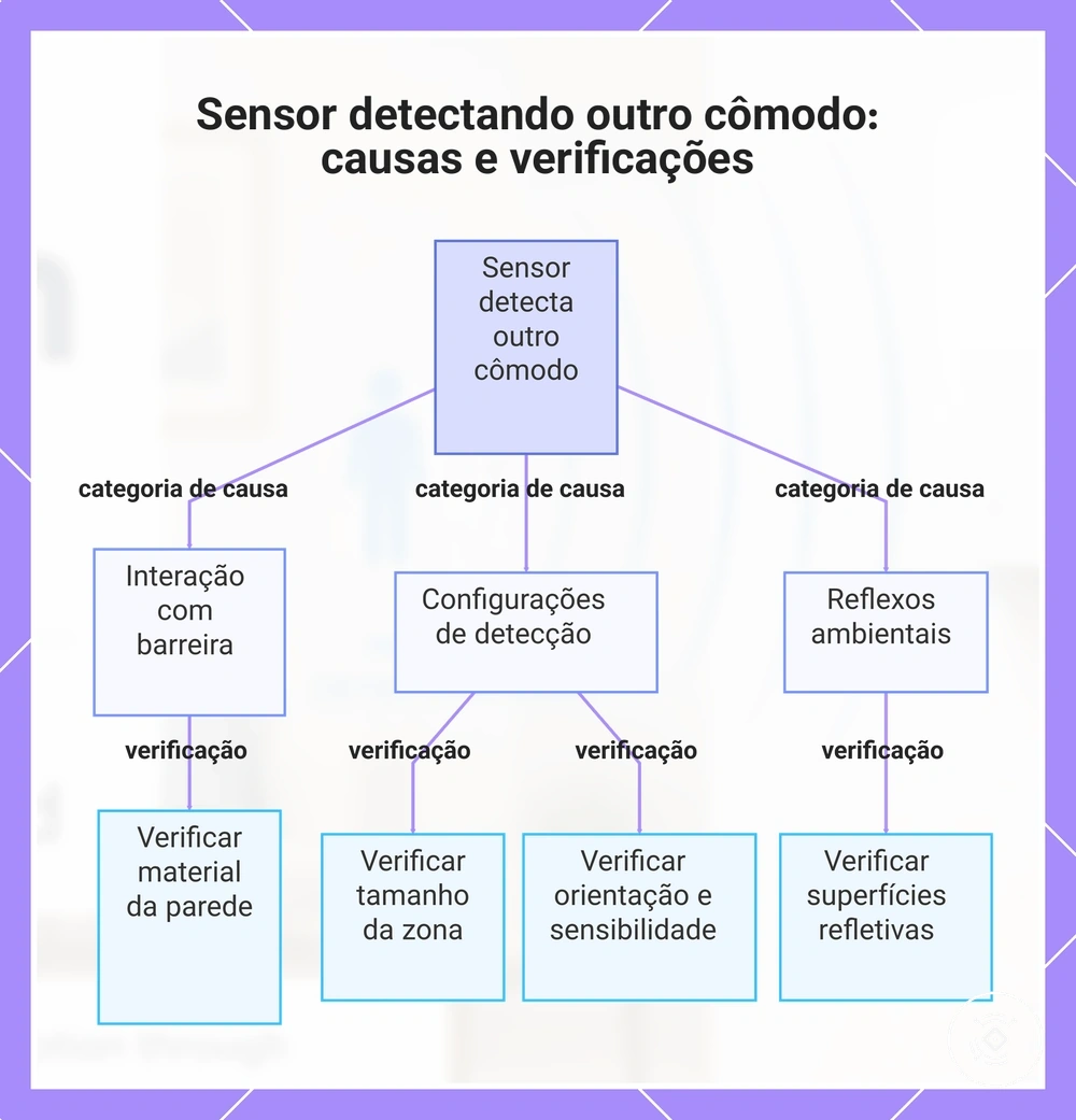 Sensor detectando outro cômodo: causas e verificações