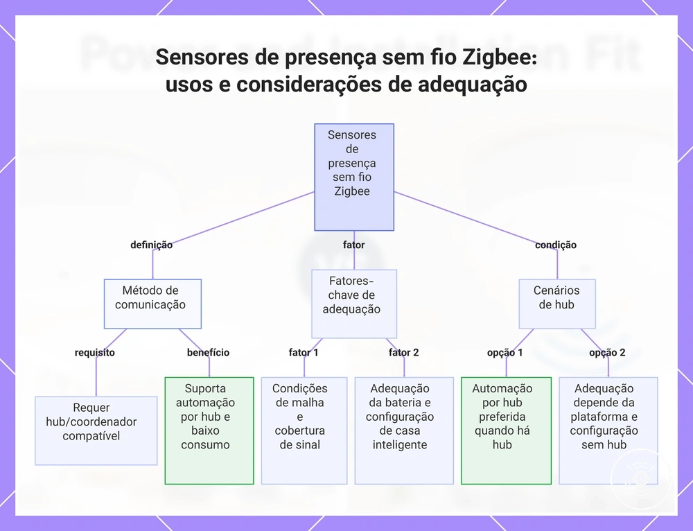 Sensores de presença sem fio Zigbee: usos e considerações de adequação