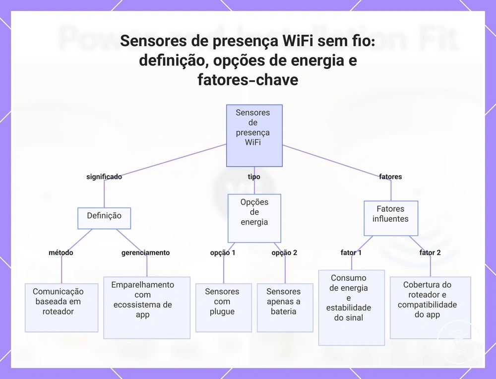 Sensores de presença WiFi sem fio: definição, opções de energia e fatores-chave