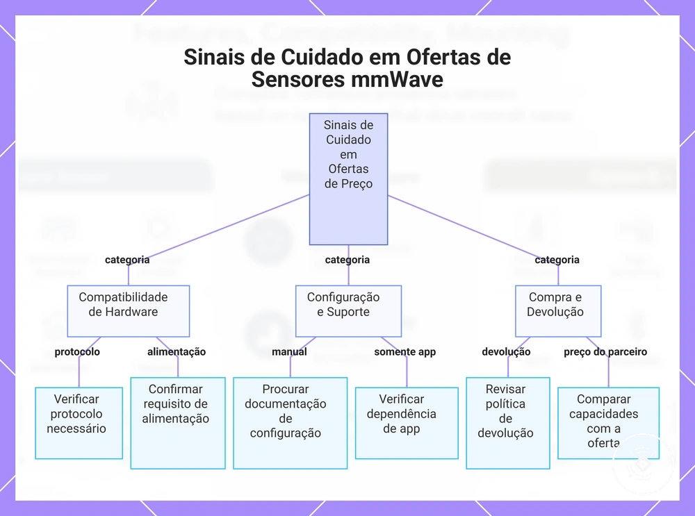 Sinais de Cuidado em Ofertas de Sensores mmWave