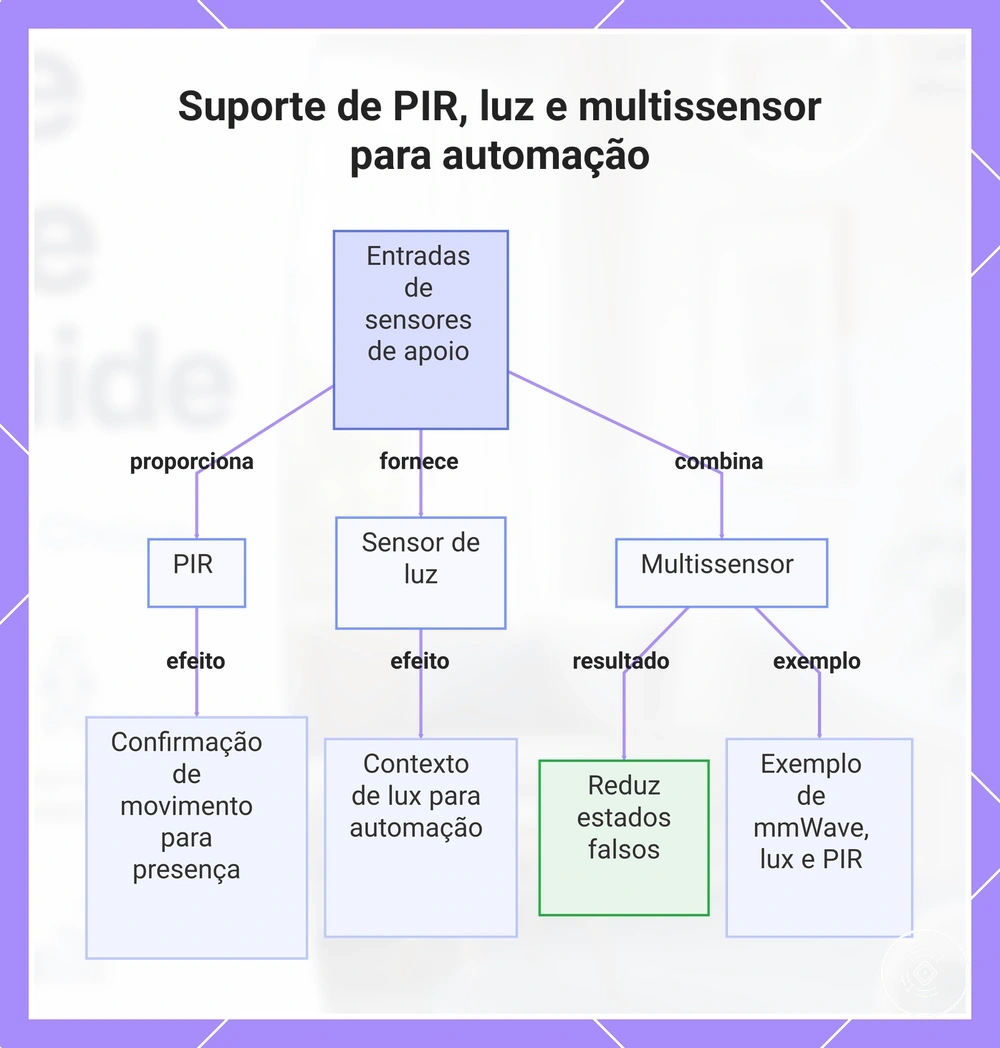 Suporte de PIR, luz e multissensor para automação