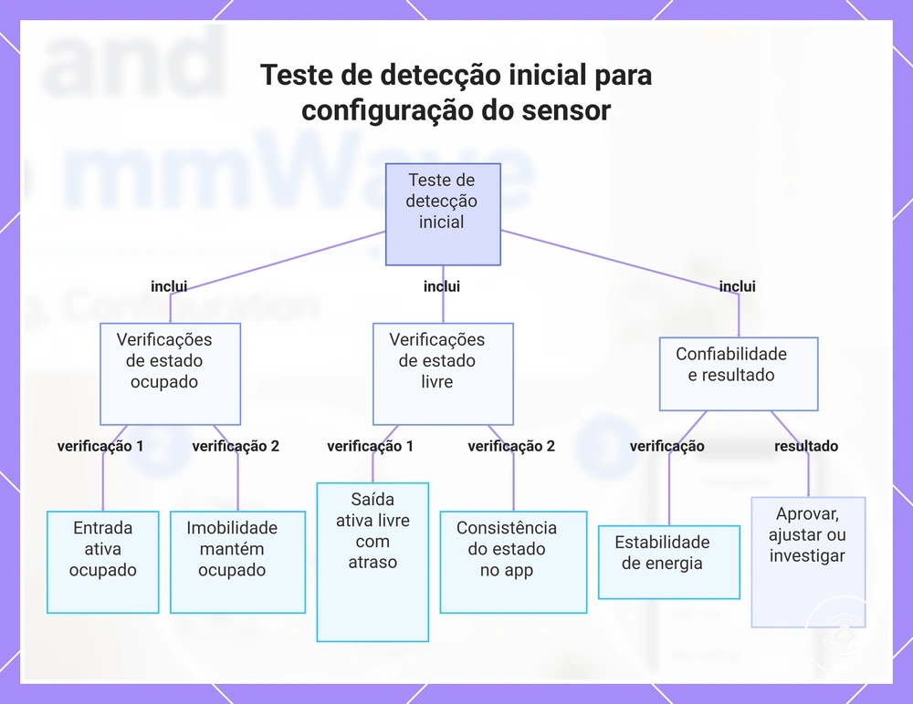 Teste de detecção inicial para configuração do sensor