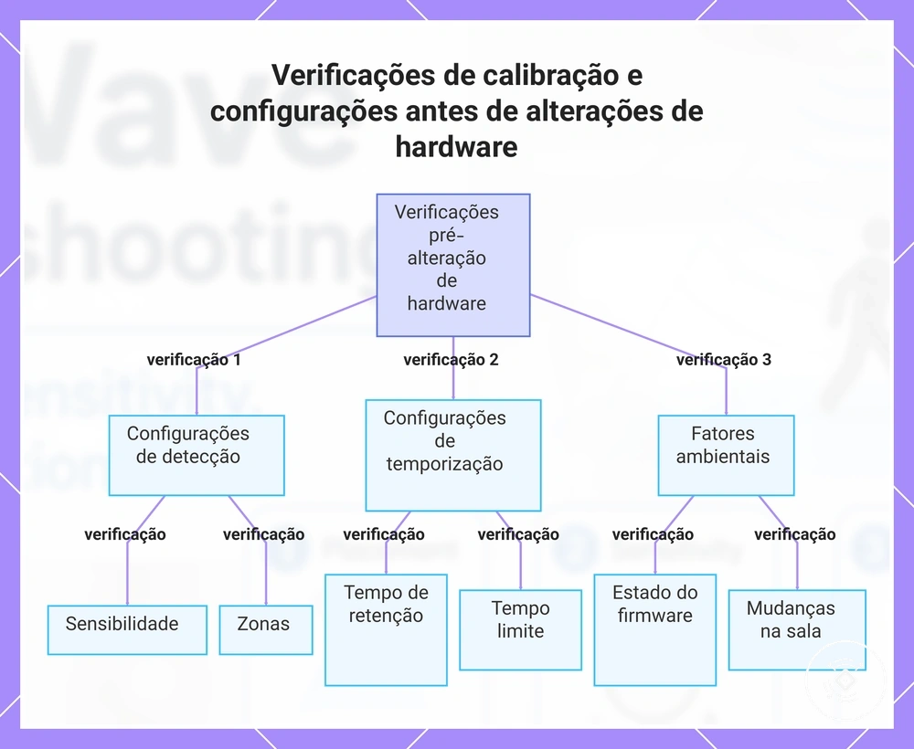 Verificações de calibração e configurações antes de alterações de hardware