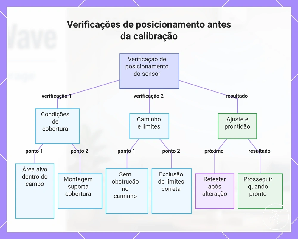 Verificações de posicionamento antes da calibração