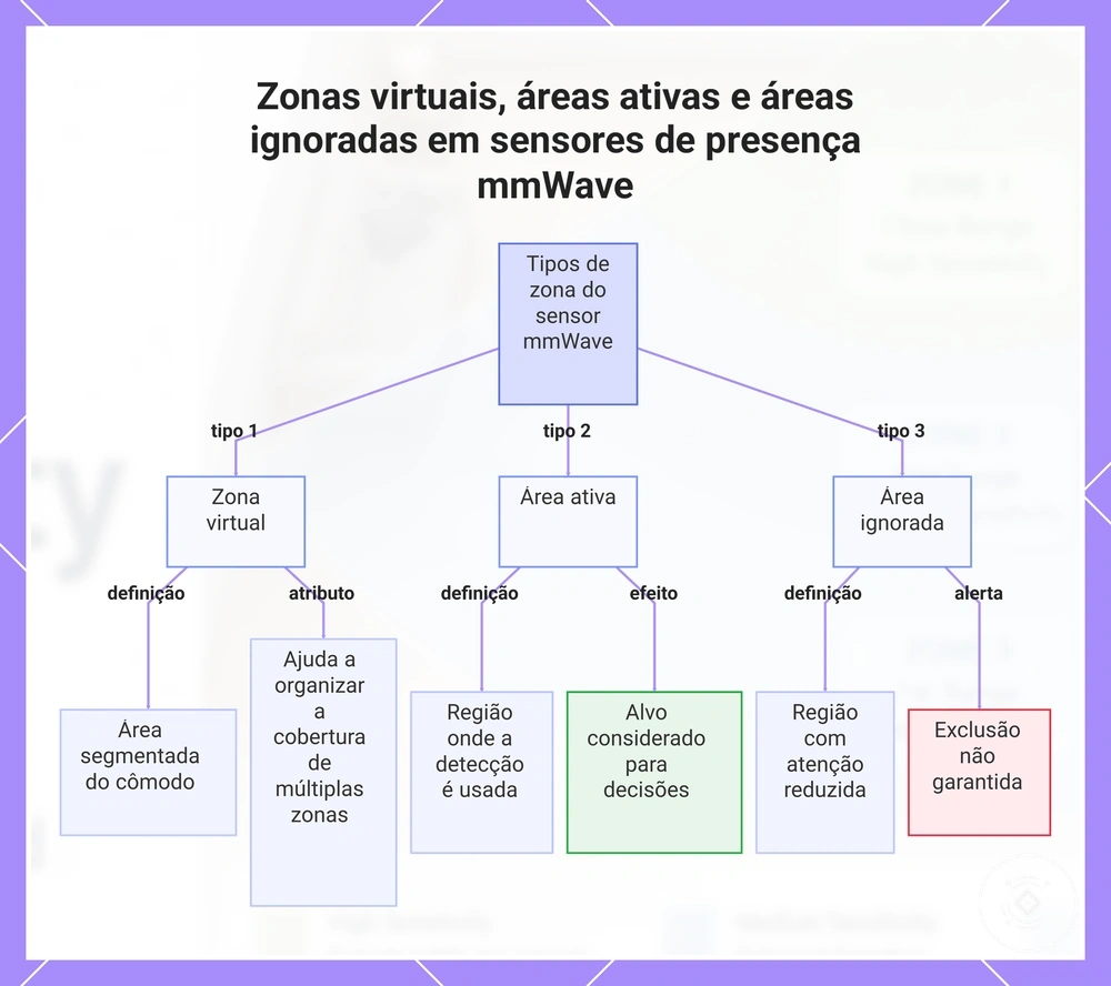 Zonas virtuais, áreas ativas e áreas ignoradas em sensores de presença mmWave
