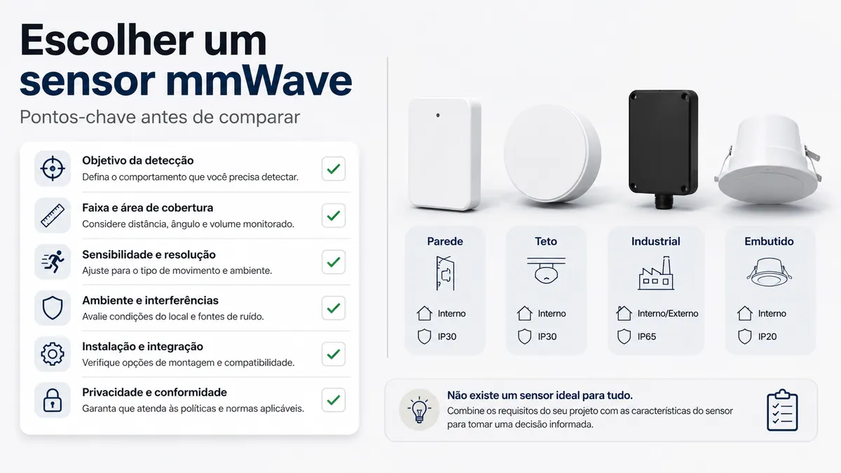 Lista de verificação ao lado de diferentes formatos de sensor de presença mmWave e etiquetas de compatibilidade