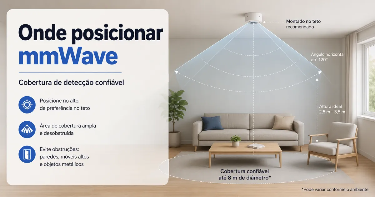 Diagrama de um cômodo mostrando um sensor de presença mmWave posicionado para cobertura de detecção confiável