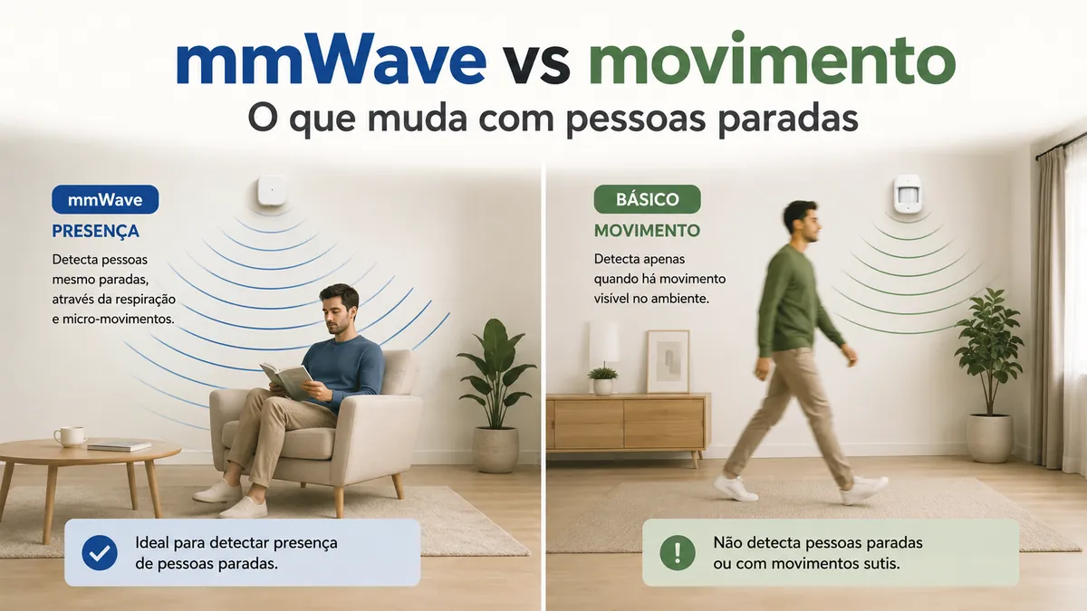 Comparação entre detecção de presença mmWave para pessoas paradas e detecção básica de movimento
