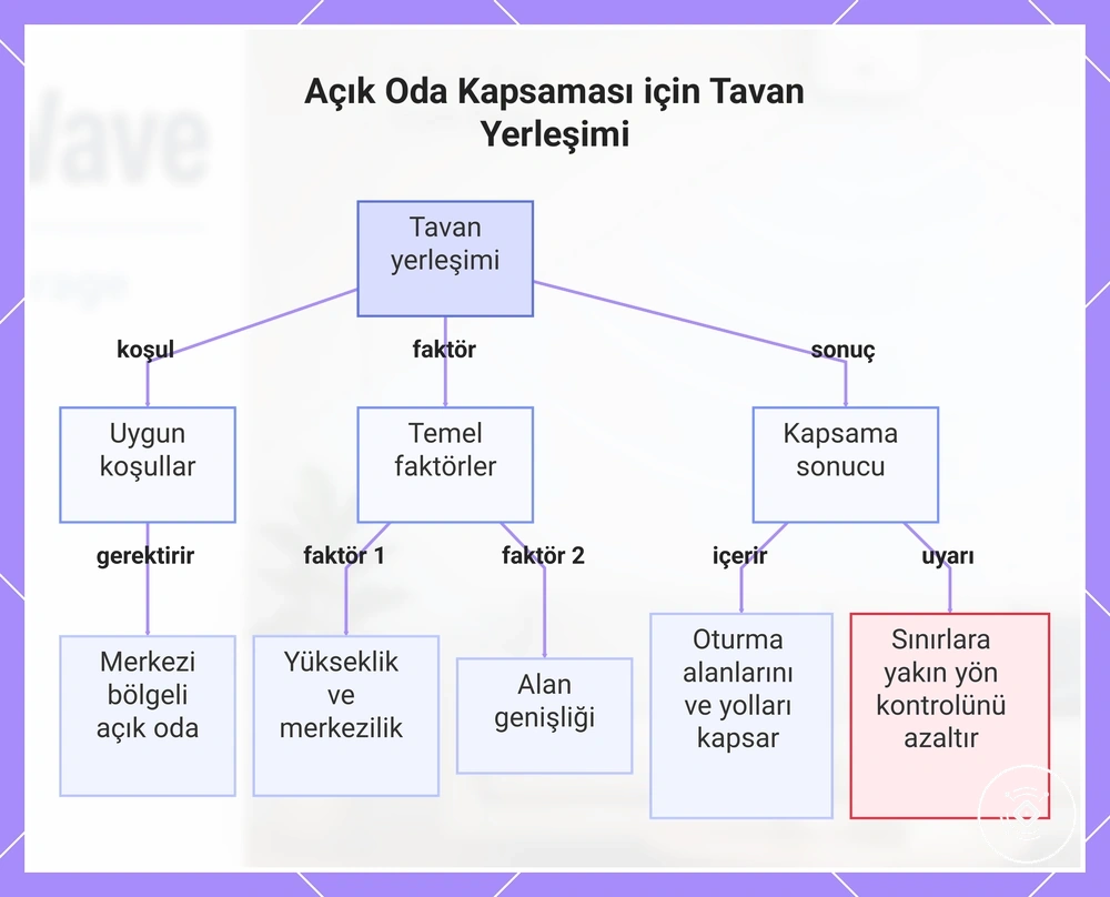 Açık Oda Kapsaması için Tavan Yerleşimi