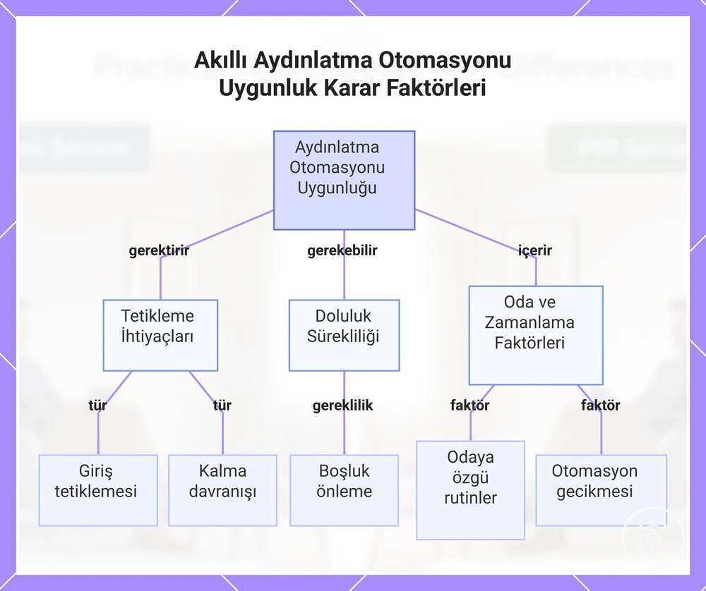 Akıllı Aydınlatma Otomasyonu Uygunluk Karar Faktörleri