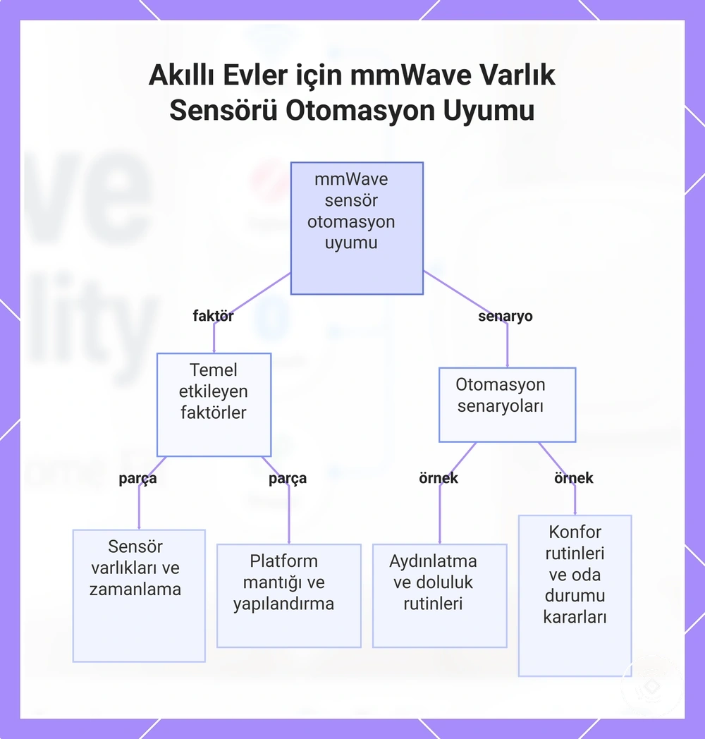 Akıllı Evler için mmWave Varlık Sensörü Otomasyon Uyumu