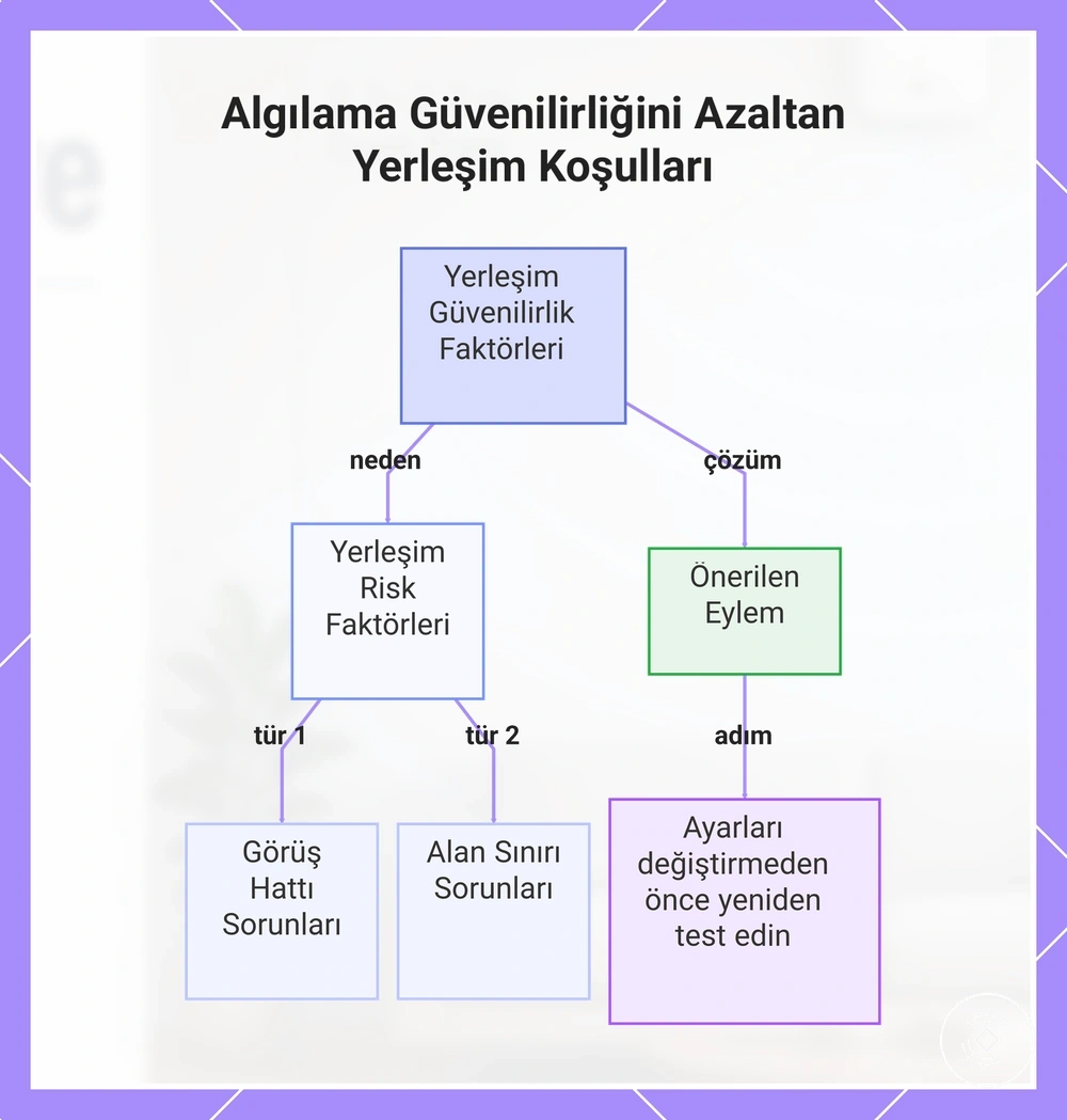 Algılama Güvenilirliğini Azaltan Yerleşim Koşulları