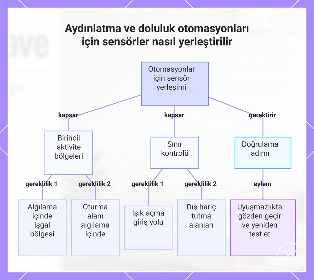 Aydınlatma ve doluluk otomasyonları için sensörler nasıl yerleştirilir