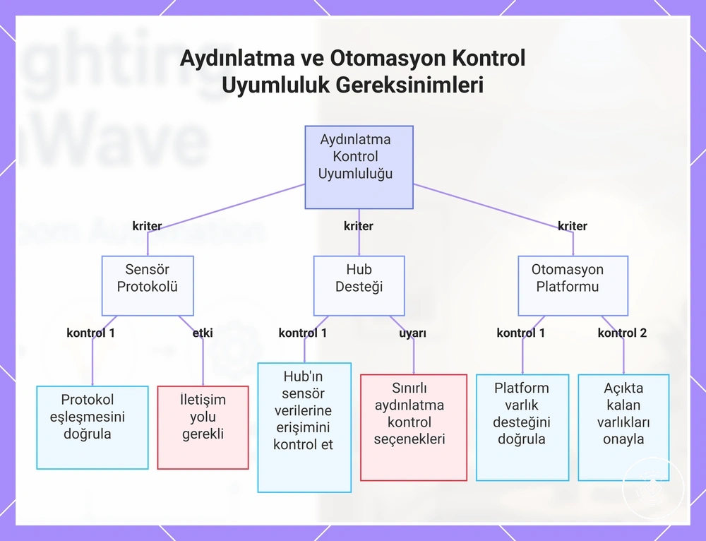 Aydınlatma ve Otomasyon Kontrol Uyumluluk Gereksinimleri