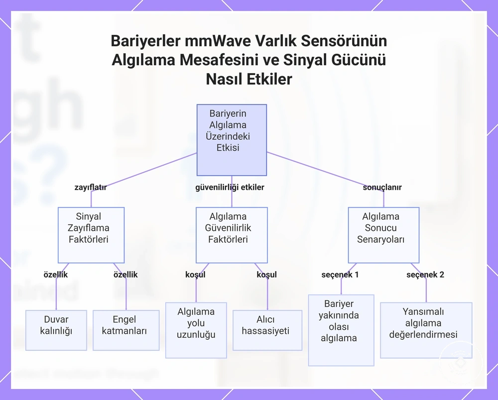 Bariyerler mmWave Varlık Sensörünün Algılama Mesafesini ve Sinyal Gücünü Nasıl Etkiler