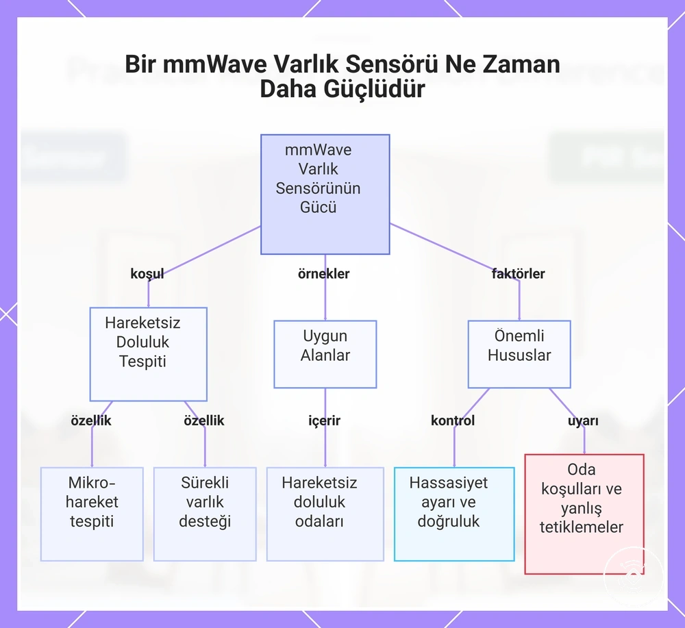 Bir mmWave Varlık Sensörü Ne Zaman Daha Güçlüdür