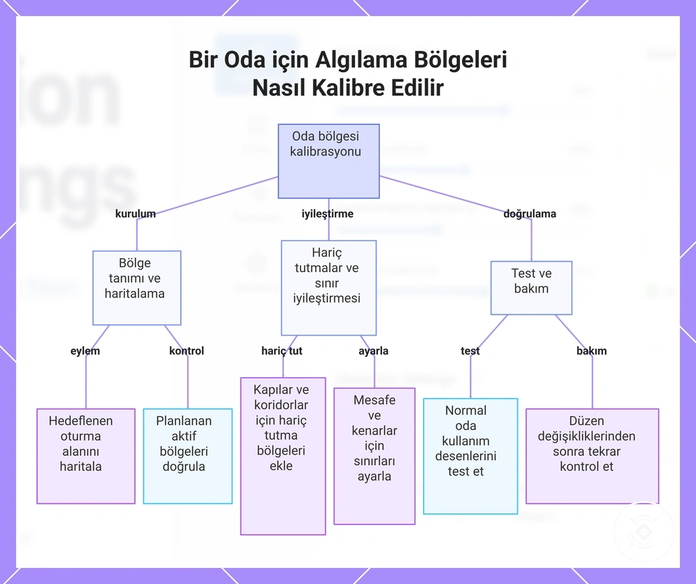 Bir Oda için Algılama Bölgeleri Nasıl Kalibre Edilir