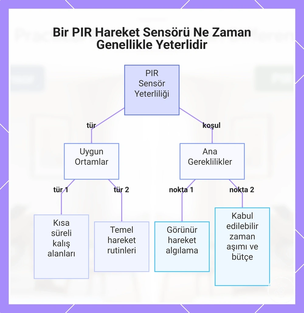 Bir PIR Hareket Sensörü Ne Zaman Genellikle Yeterlidir
