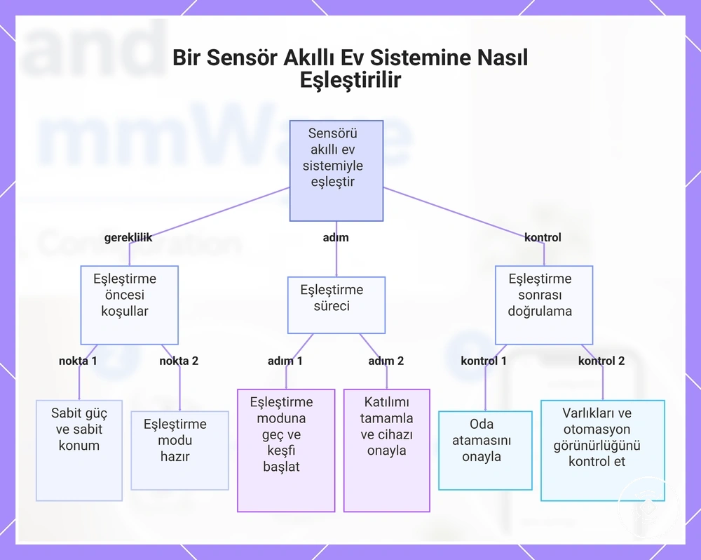 Bir Sensör Akıllı Ev Sistemine Nasıl Eşleştirilir