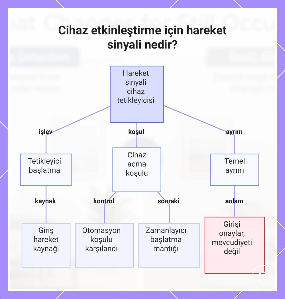 Cihaz etkinleştirme için hareket sinyali nedir?