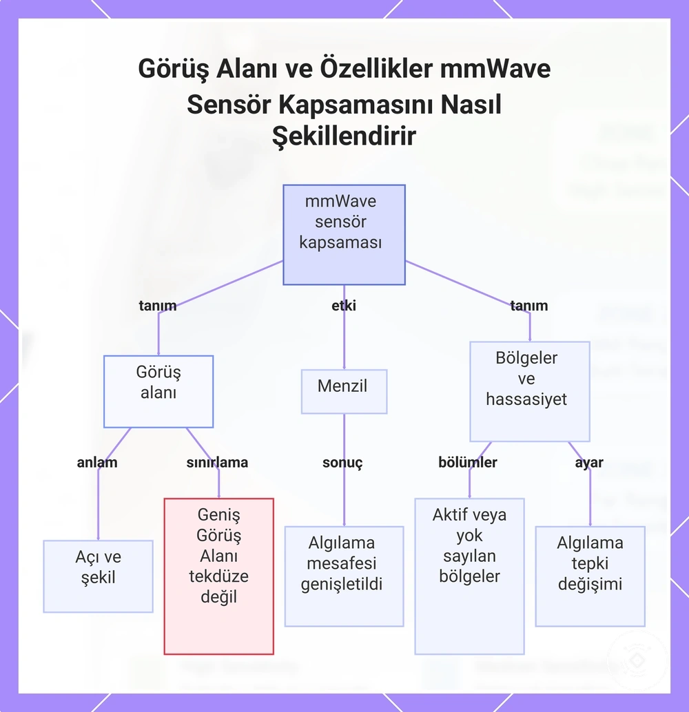 Görüş Alanı ve Özellikler mmWave Sensör Kapsamasını Nasıl Şekillendirir