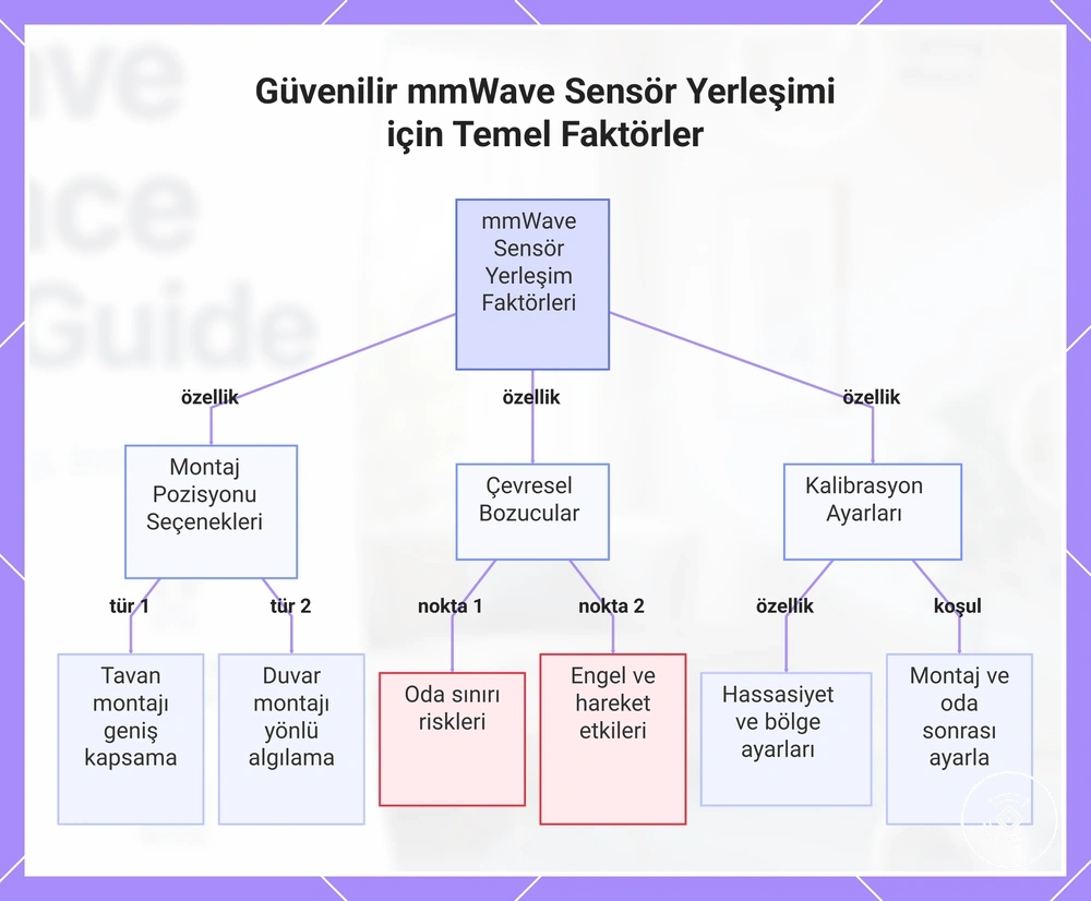 Güvenilir mmWave Sensör Yerleşimi için Temel Faktörler