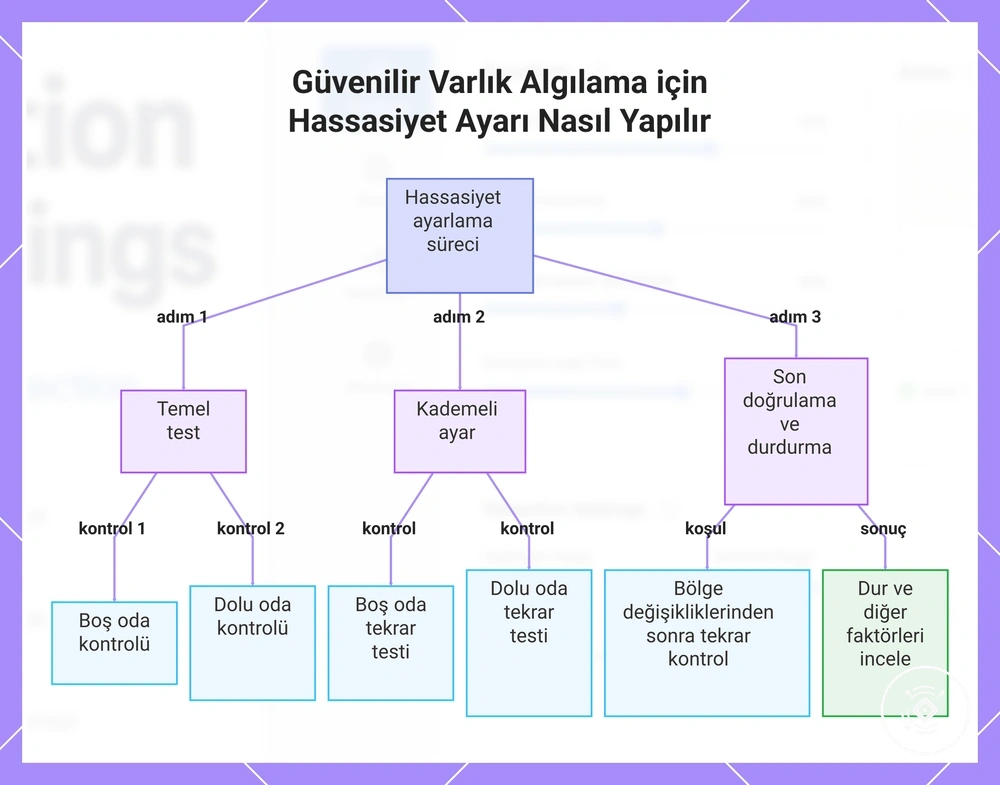 Güvenilir Varlık Algılama için Hassasiyet Ayarı Nasıl Yapılır