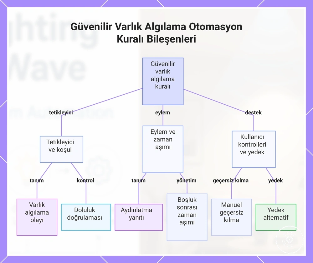 Güvenilir Varlık Algılama Otomasyon Kuralı Bileşenleri