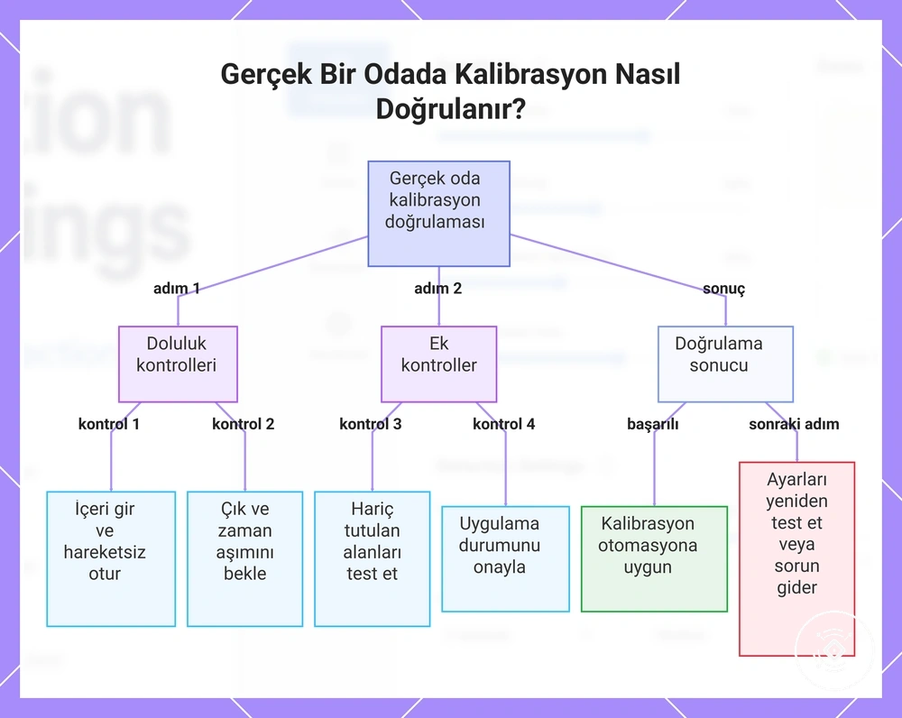 Gerçek Bir Odada Kalibrasyon Nasıl Doğrulanır?