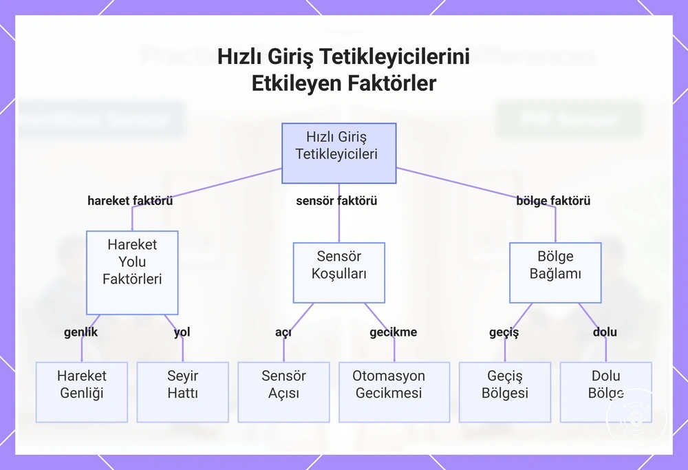 Hızlı Giriş Tetikleyicilerini Etkileyen Faktörler