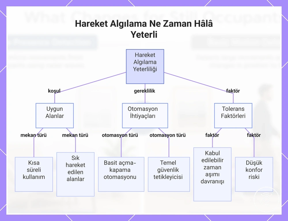 Hareket Algılama Ne Zaman Hâlâ Yeterli